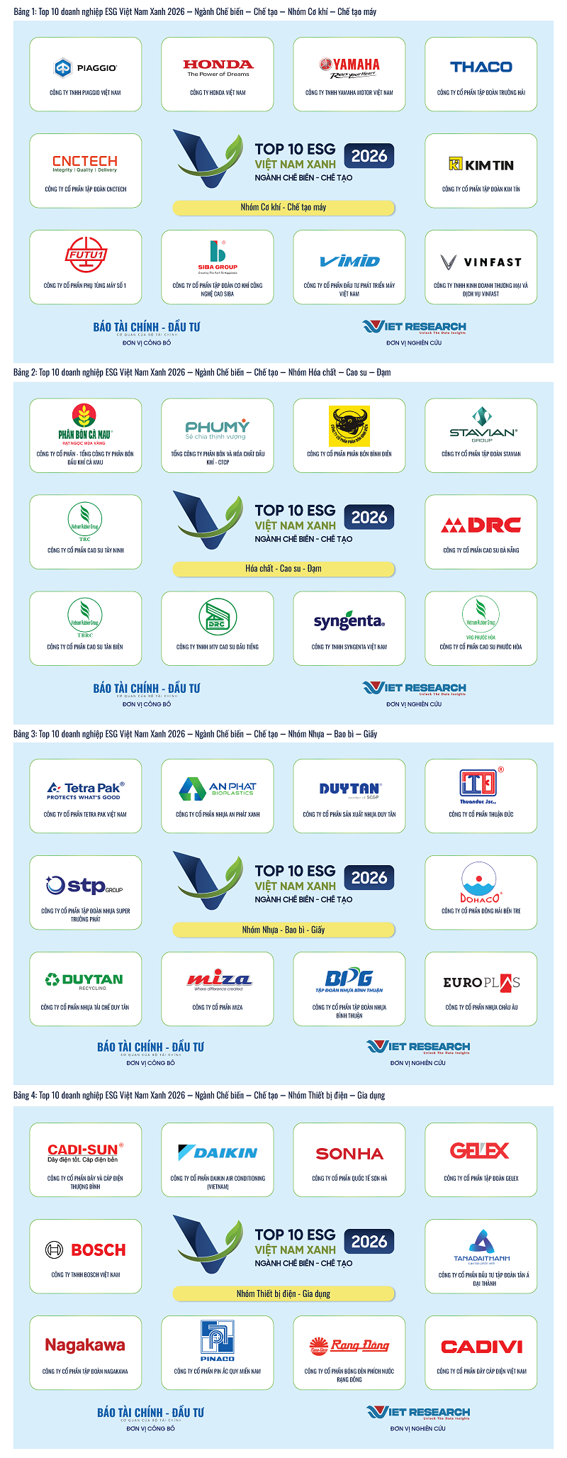 Công bố Top 10 Doanh nghiệp ESG Việt Nam Xanh 2026 ngành Chế biến – Chế tạo